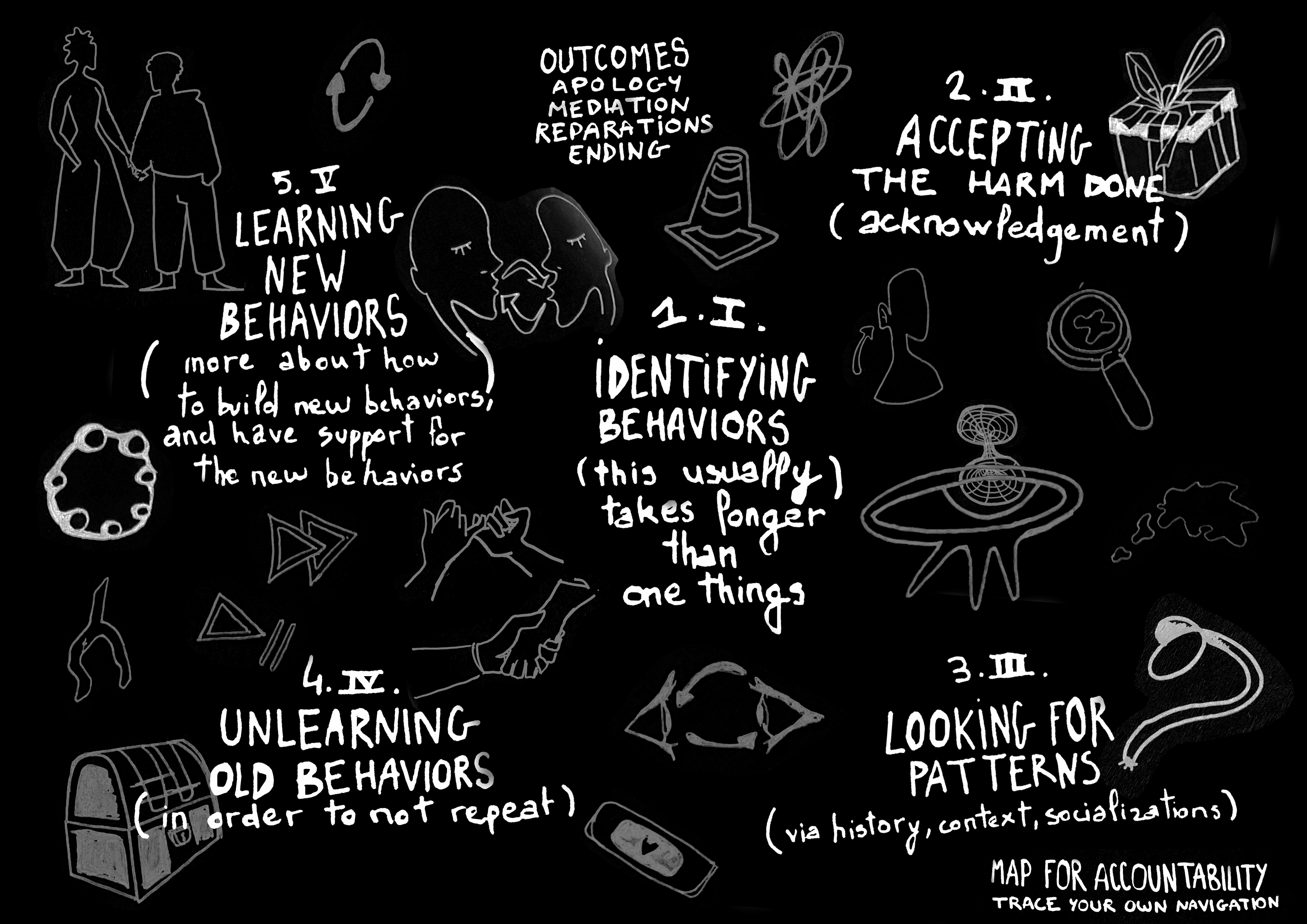 2025 • [Expanded Choreographies of Consent] “Map of Acknowledgment”, interactive illustration, in collaboration with Joy Mariame Smith